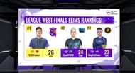 Top three eliminators after PMGC League West Finals Day 2 (Image via PUBG Mobile)